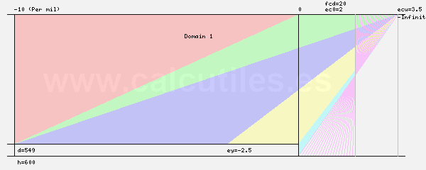 Strain domains